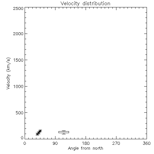 Speed