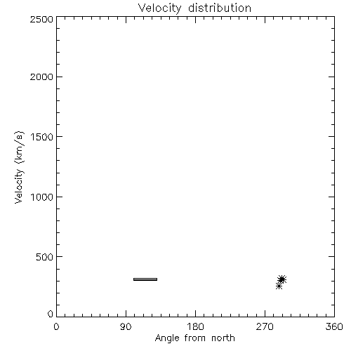 Speed