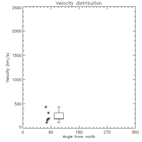 Speed