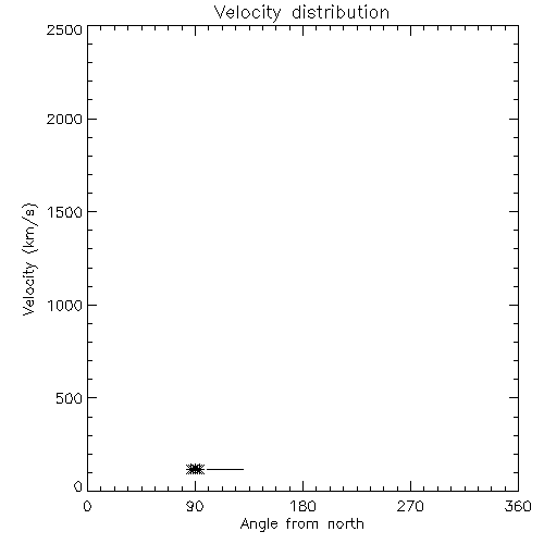Speed