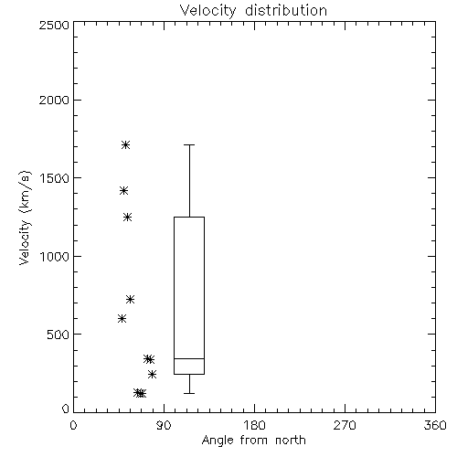 Speed