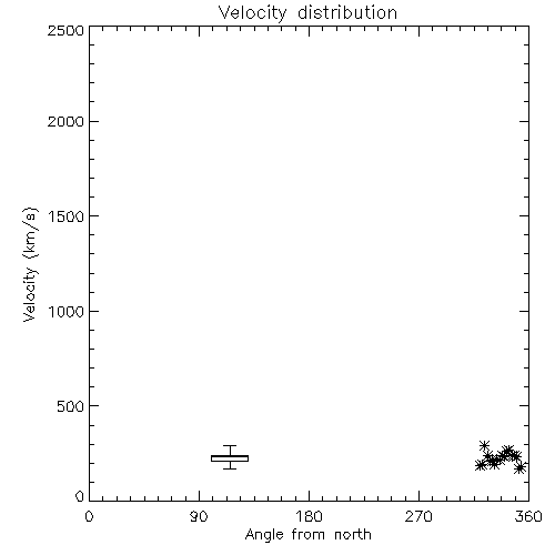 Speed