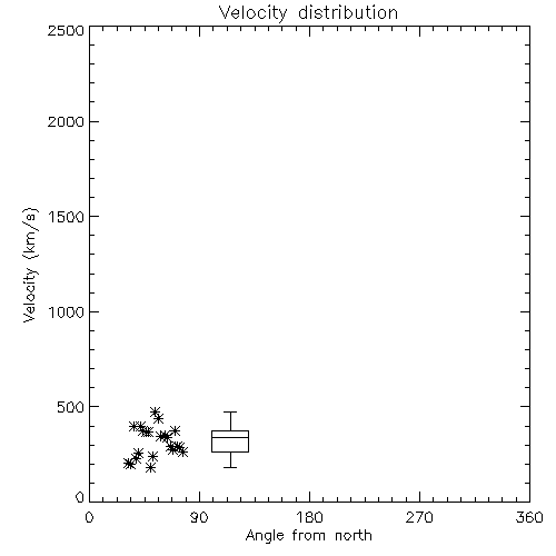 Speed