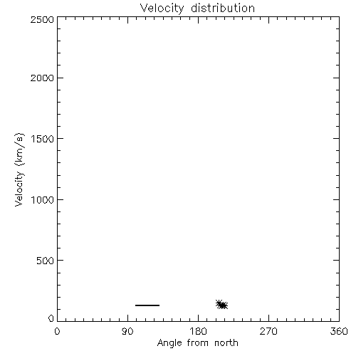 Speed