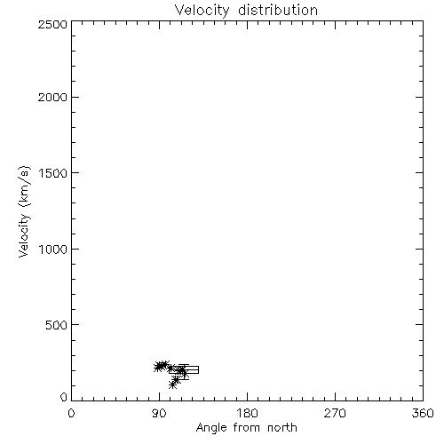 Speed