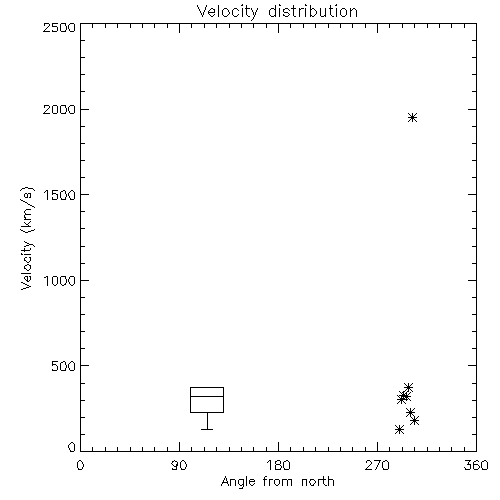 Speed