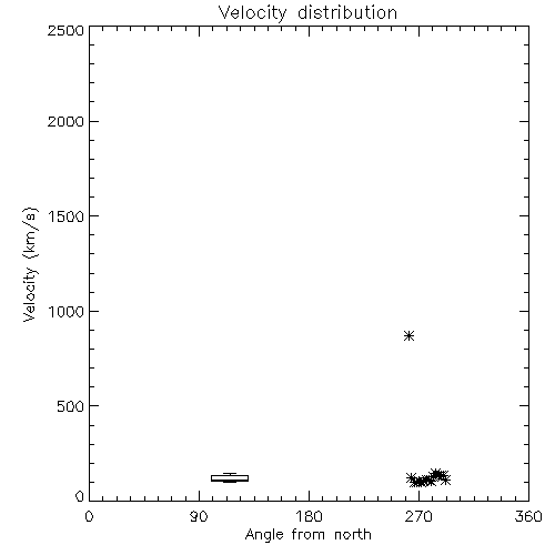 Speed