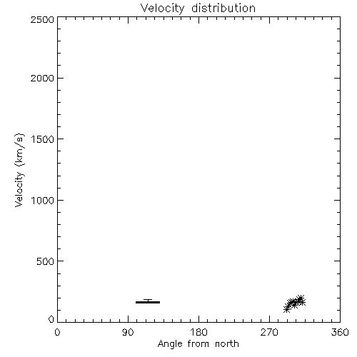 Speed