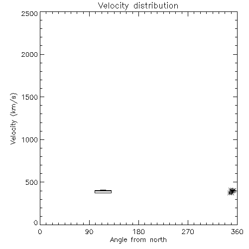 Speed