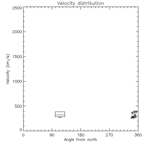 Speed