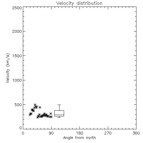 Speed