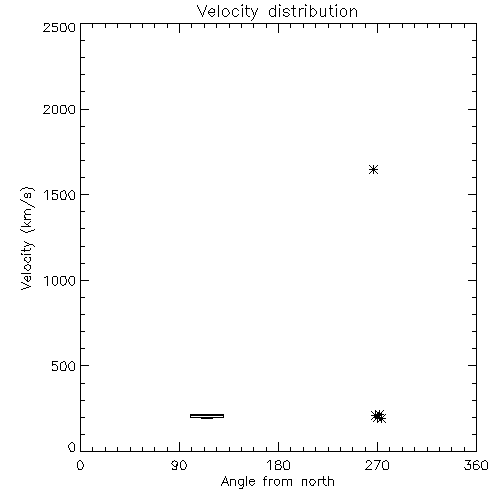 Speed