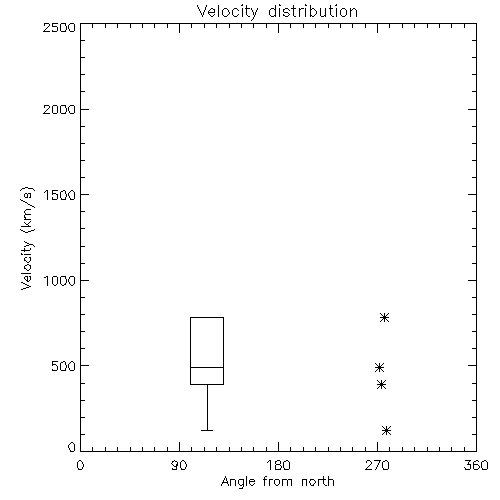 Speed