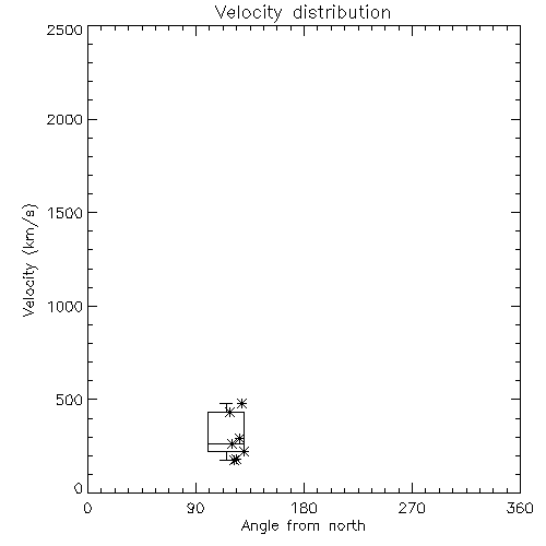 Speed