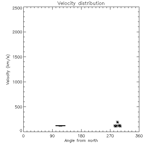 Speed