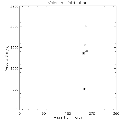 Speed