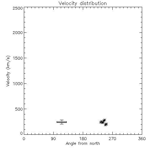 Speed