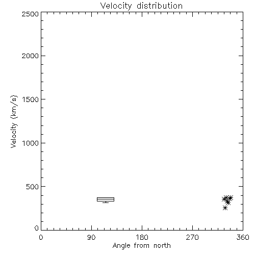 Speed