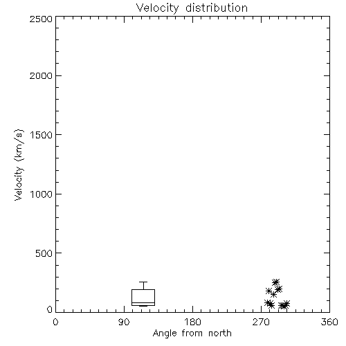 Speed