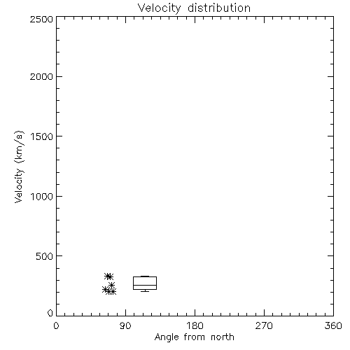 Speed