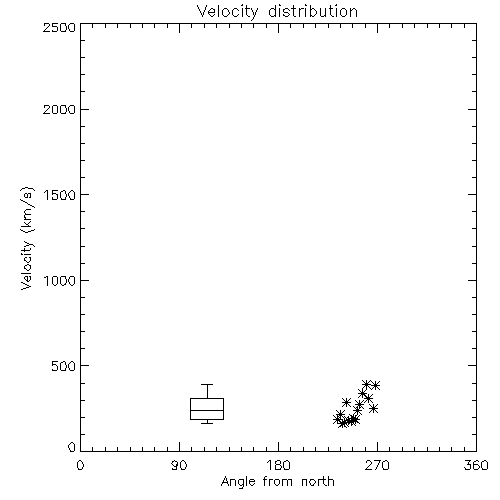 Speed