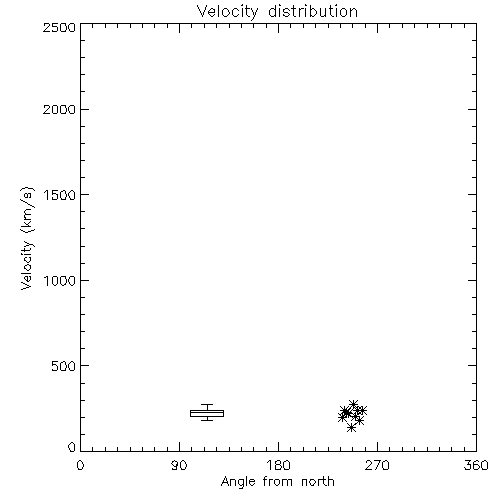 Speed