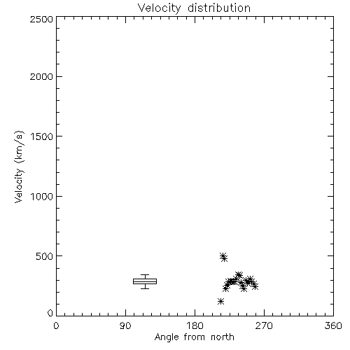 Speed