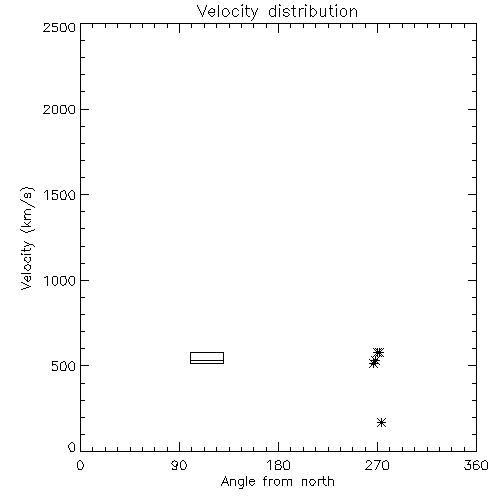Speed