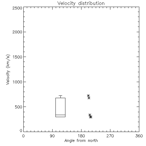 Speed