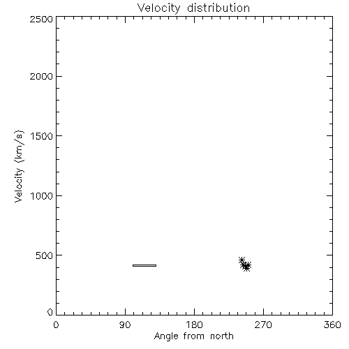 Speed