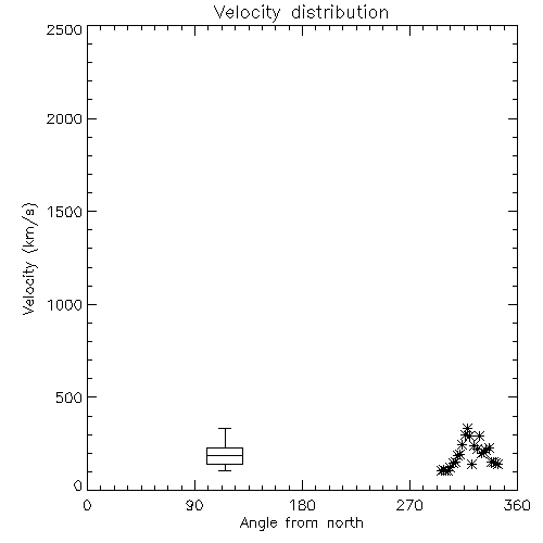 Speed