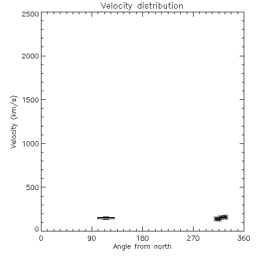 Speed