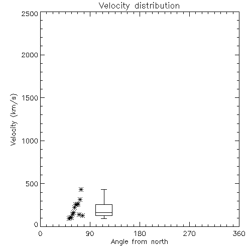 Speed