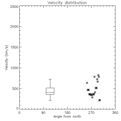 Speed