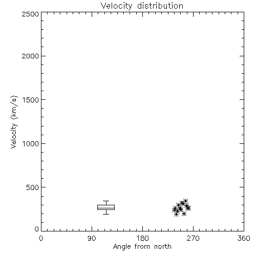 Speed
