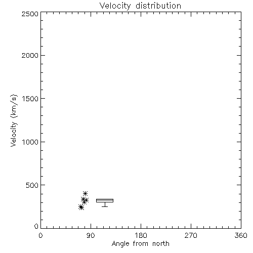 Speed