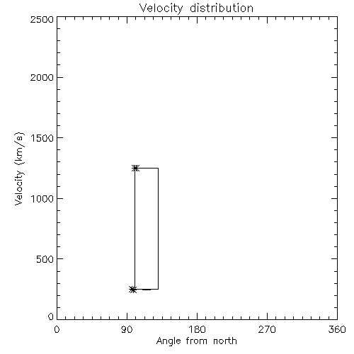 Speed