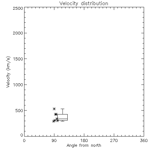 Speed