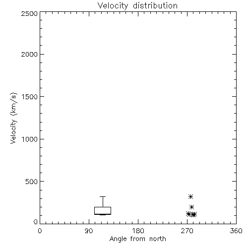Speed