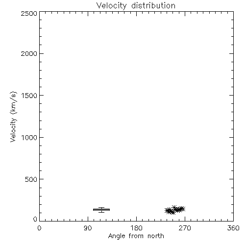 Speed