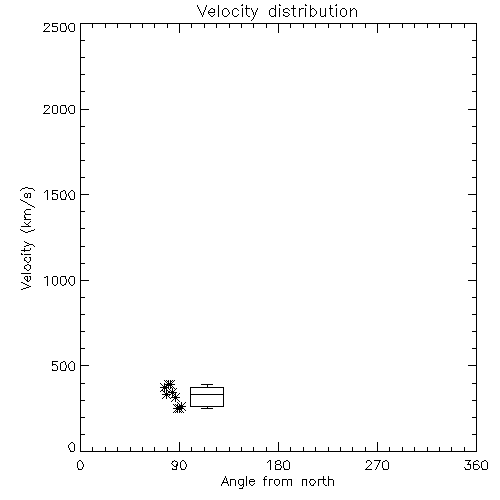 Speed