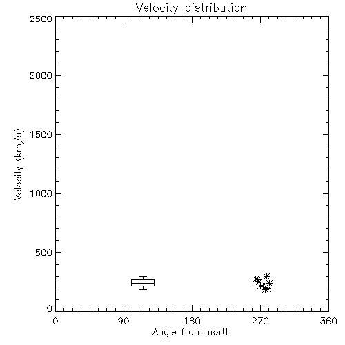 Speed