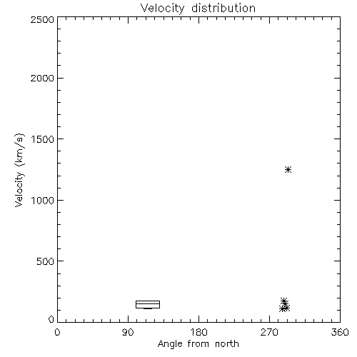 Speed