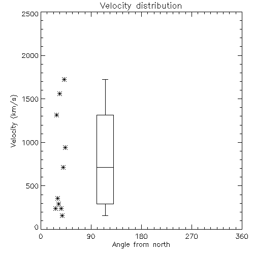 Speed