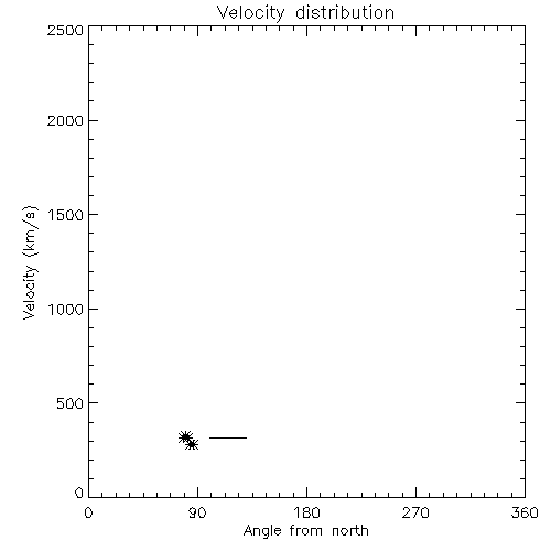 Speed