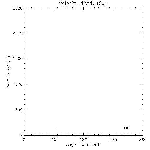 Speed