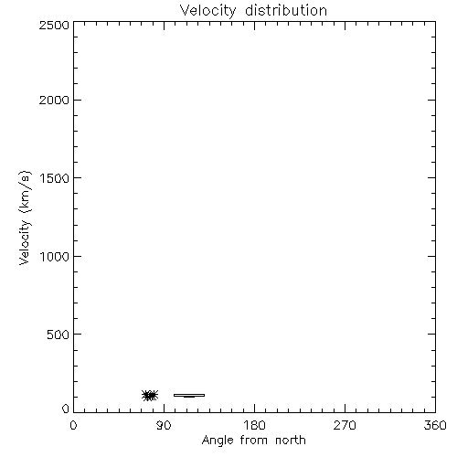 Speed