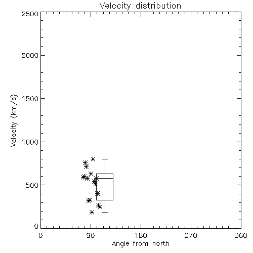 Speed