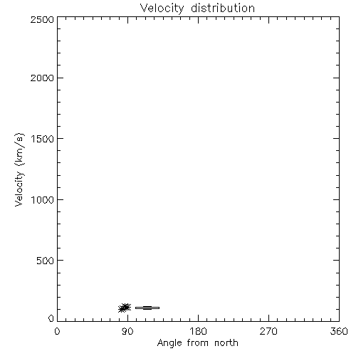 Speed