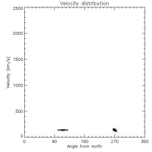 Speed